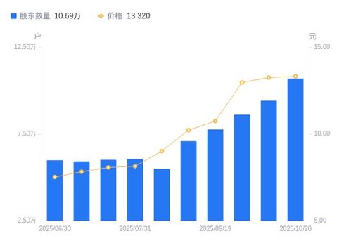 豫光金铅股东结构变化 户数激增13.44%，户均持股下降超11%